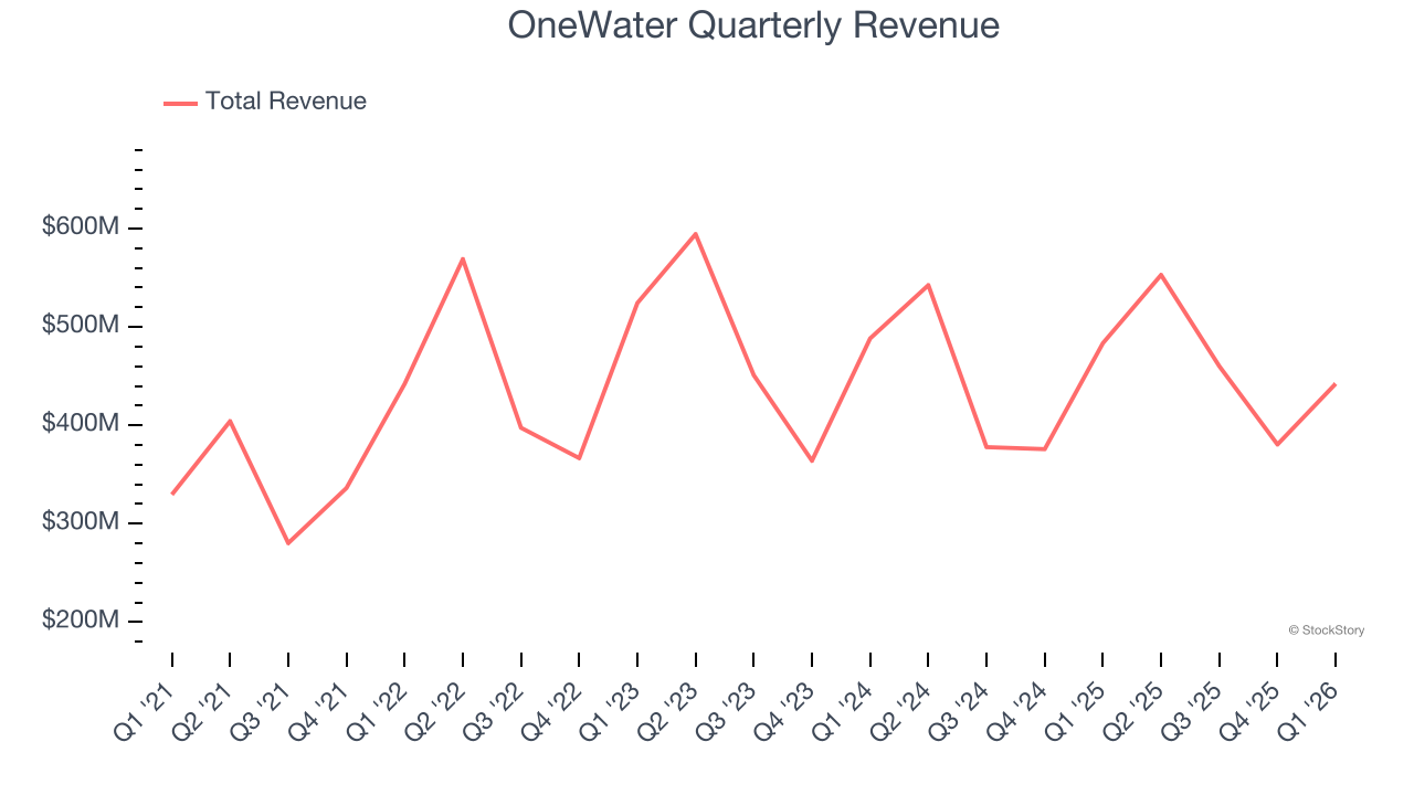 OneWater Quarterly Revenue