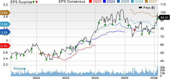 Ingersoll Rand Inc. Price, Consensus and EPS Surprise