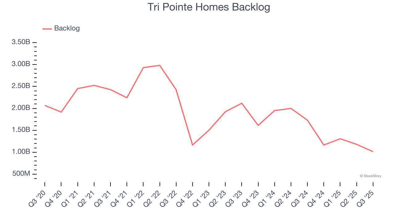 Tri Pointe Homes Backlog