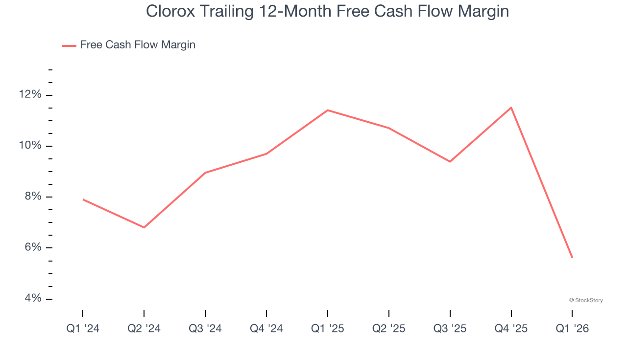 Clorox Trailing 12-Month Free Cash Flow Margin