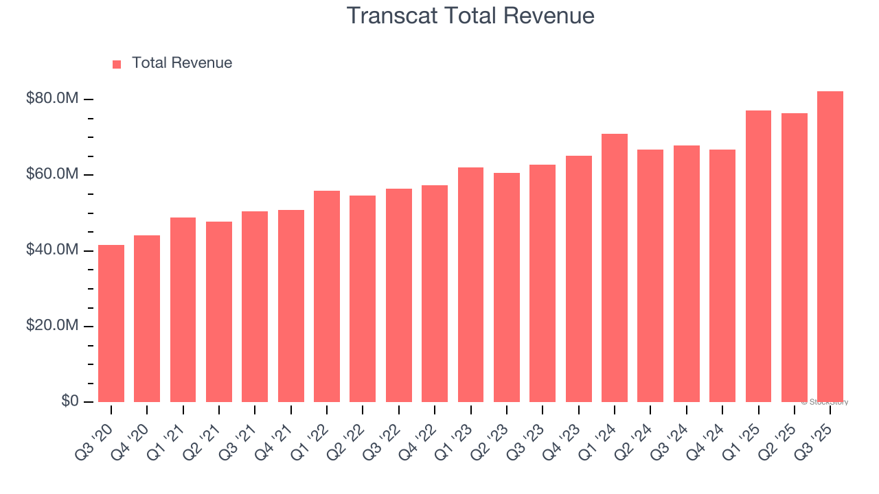 Transcat Total Revenue