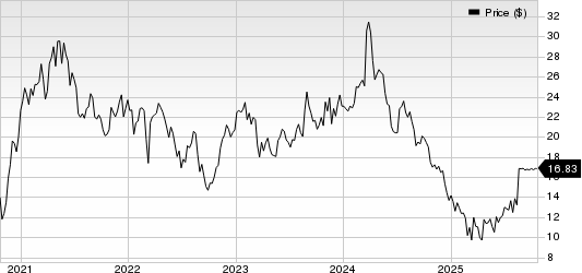 Guess?, Inc. Price