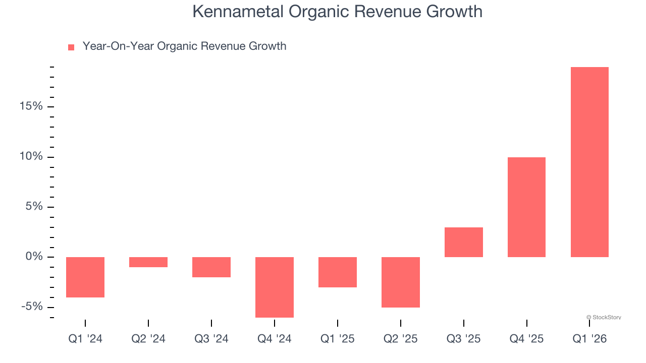 Kennametal Organic Revenue Growth