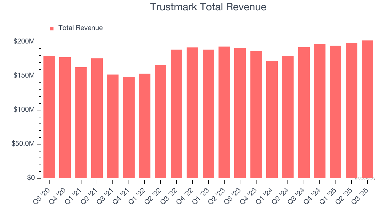 Trustmark Total Revenue