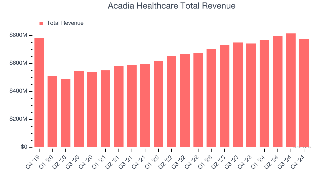 Acadia Healthcare Total Revenue
