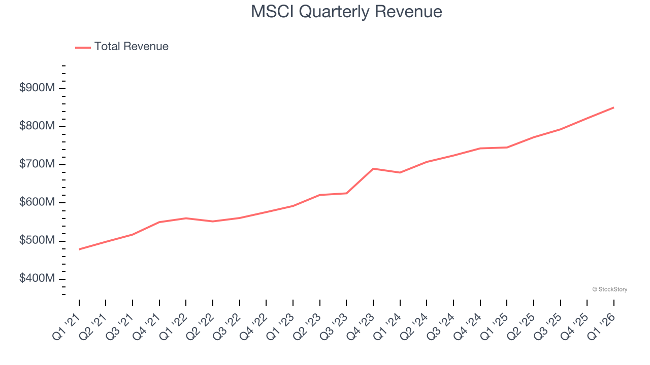MSCI Quarterly Revenue