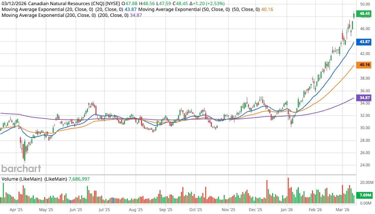 Stock chart for Canadian Natural Resources (CNQ) showing a strong uptrend into March 2026, with price rising to about 48.45 above the 20-, 50-, and 200-day moving averages, plus volume bars along the bottom.