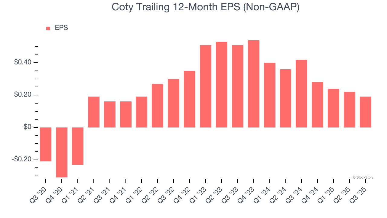 Coty Trailing 12-Month EPS (Non-GAAP)