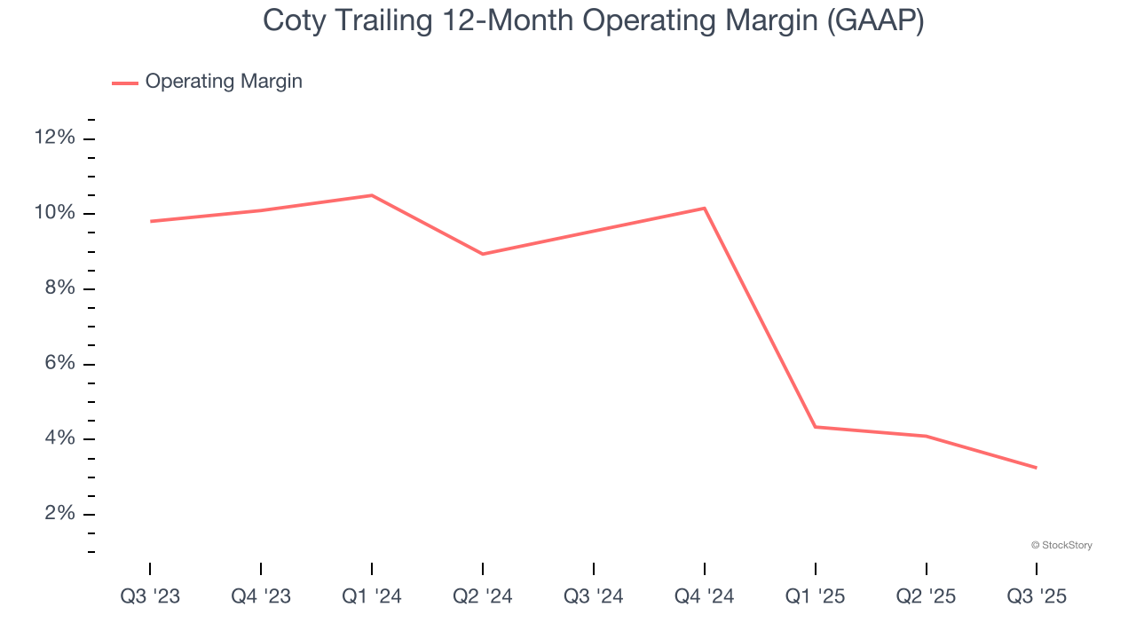 Coty Trailing 12-Month Operating Margin (GAAP)