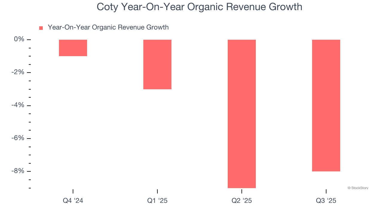 Coty Year-On-Year Organic Revenue Growth