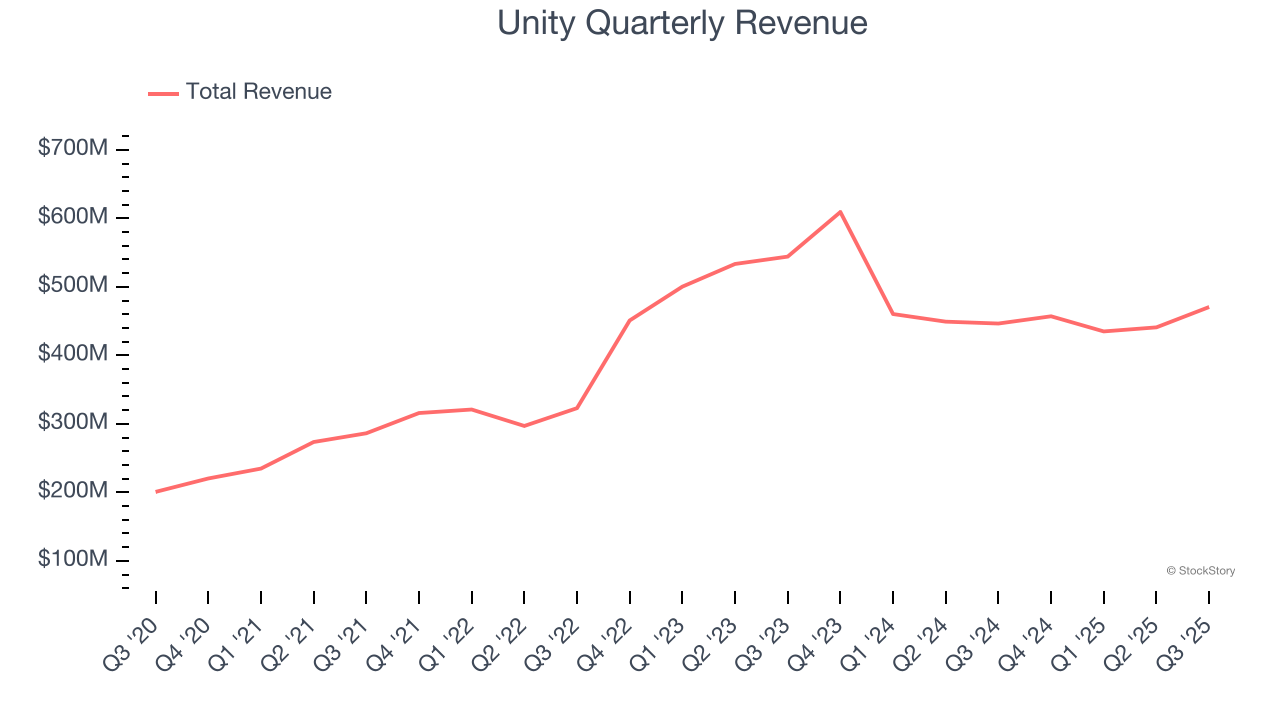 Unity Quarterly Revenue