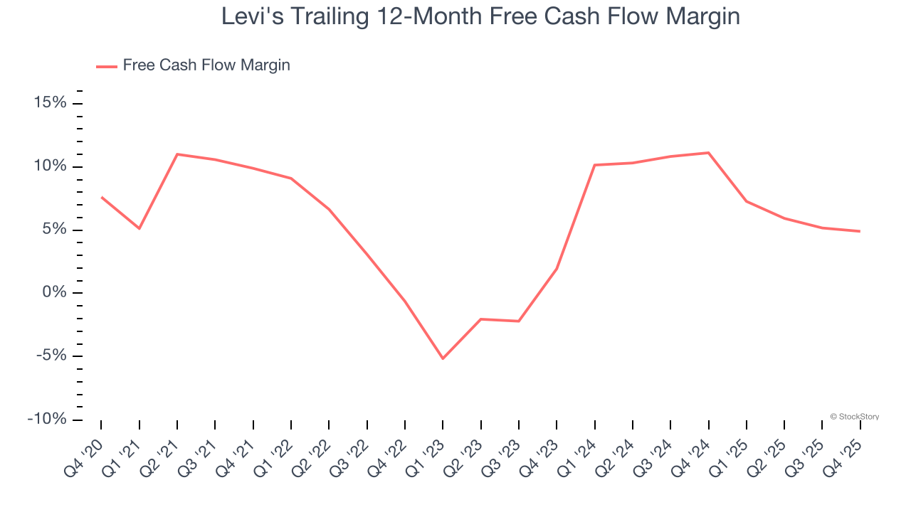 Levi's Trailing 12-Month Free Cash Flow Margin