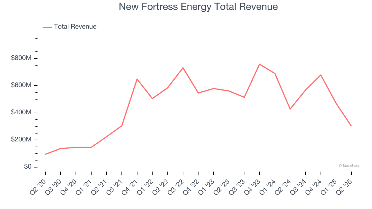 New Fortress Energy Total Revenue