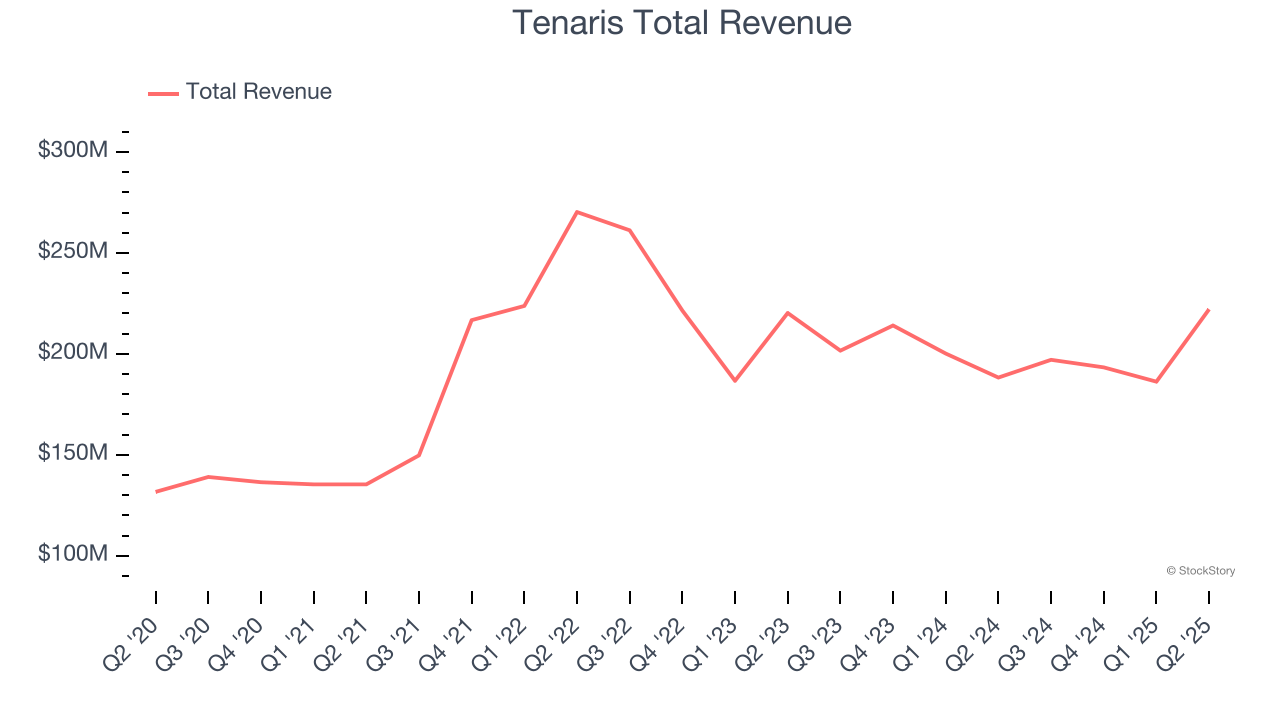 Tenaris Total Revenue