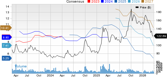 Alibaba Group Holding Limited Price and Consensus