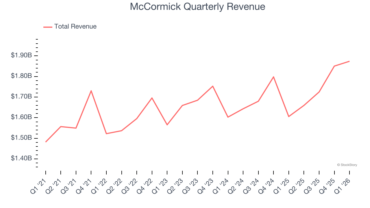 McCormick Quarterly Revenue