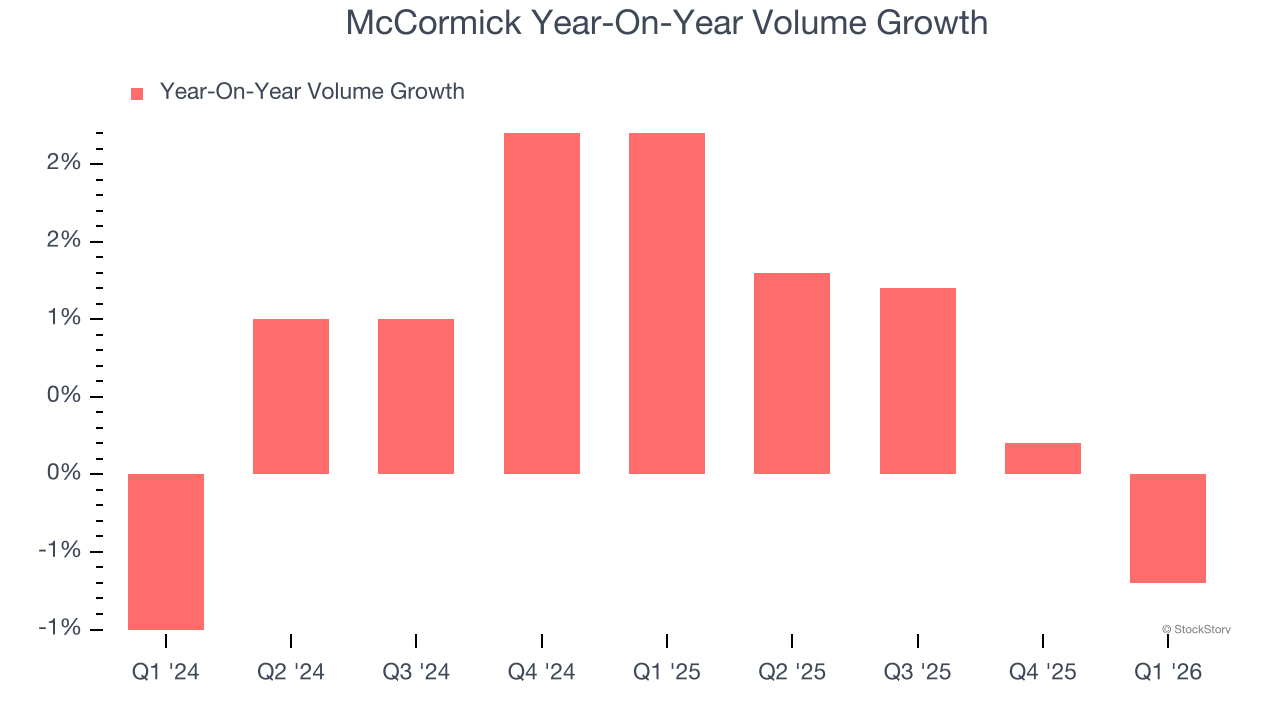 McCormick Year-On-Year Volume Growth