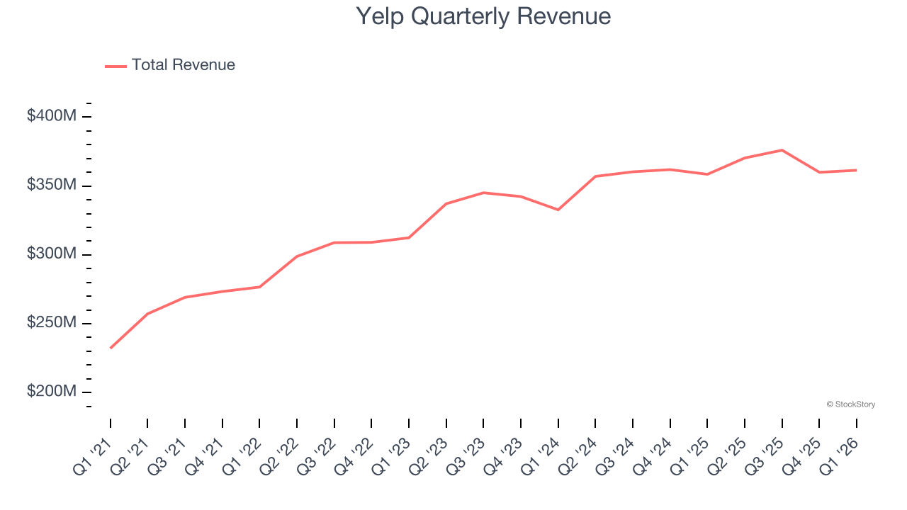 Yelp Quarterly Revenue