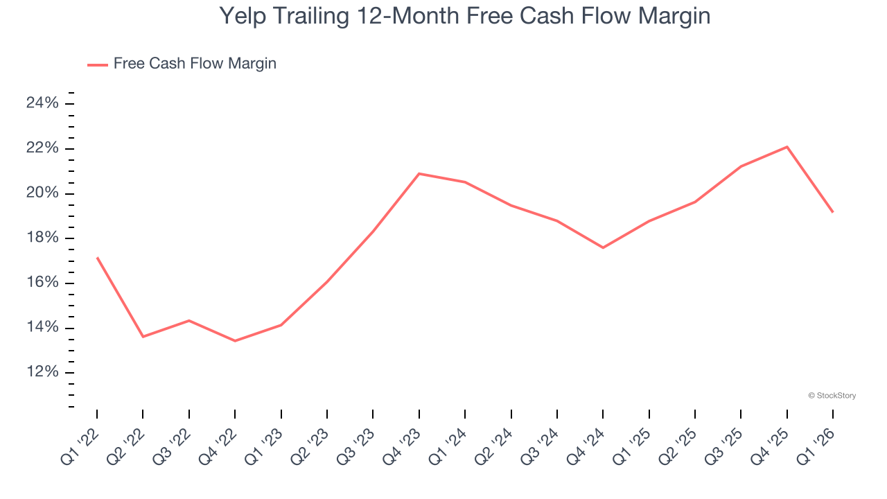 Yelp Trailing 12-Month Free Cash Flow Margin