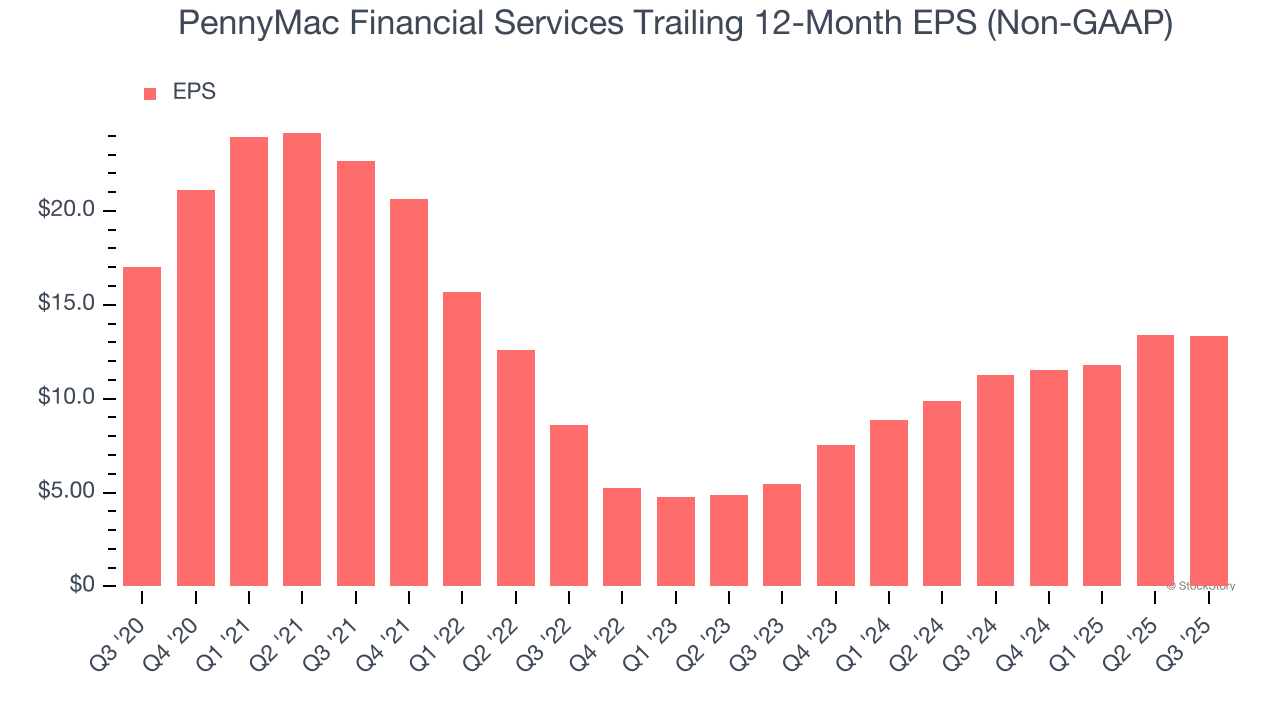 PennyMac Financial Services Trailing 12-Month EPS (Non-GAAP)