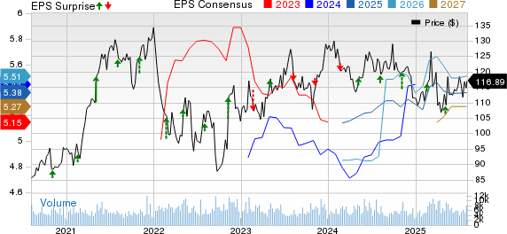 Expeditors International of Washington, Inc. Price, Consensus and EPS Surprise