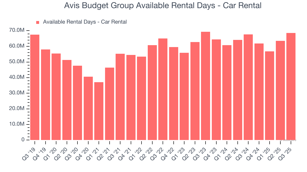 Avis Budget Group Available Rental Days - Car Rental