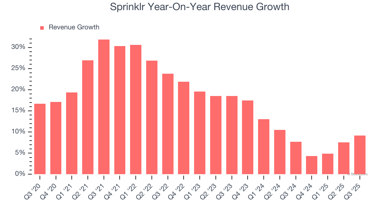 Sprinklr Year-On-Year Revenue Growth