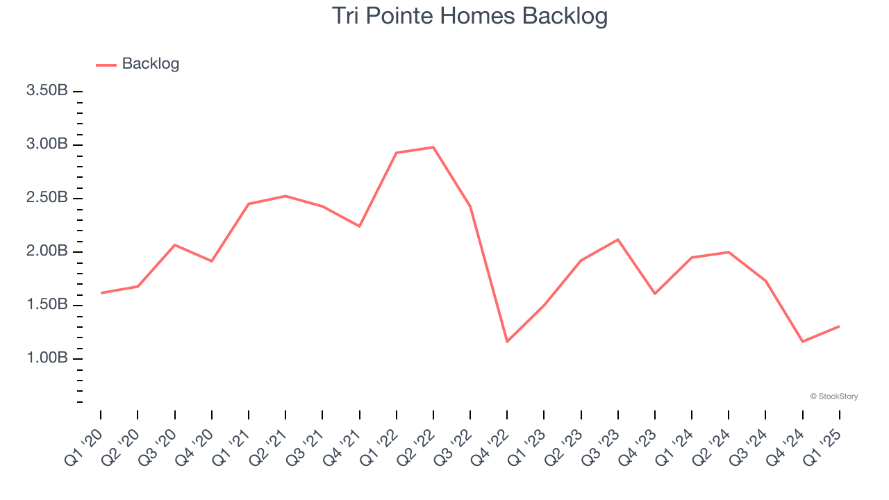 Tri Pointe Homes Backlog