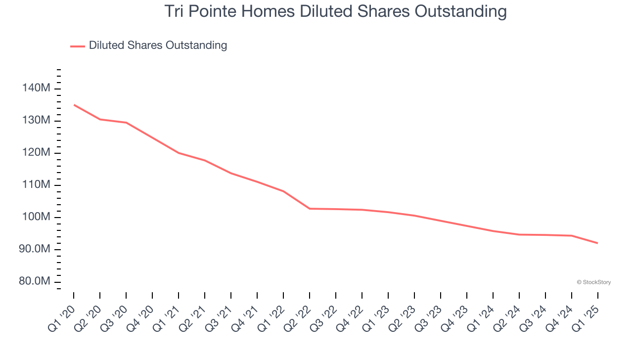 Tri Pointe Homes Diluted Shares Outstanding