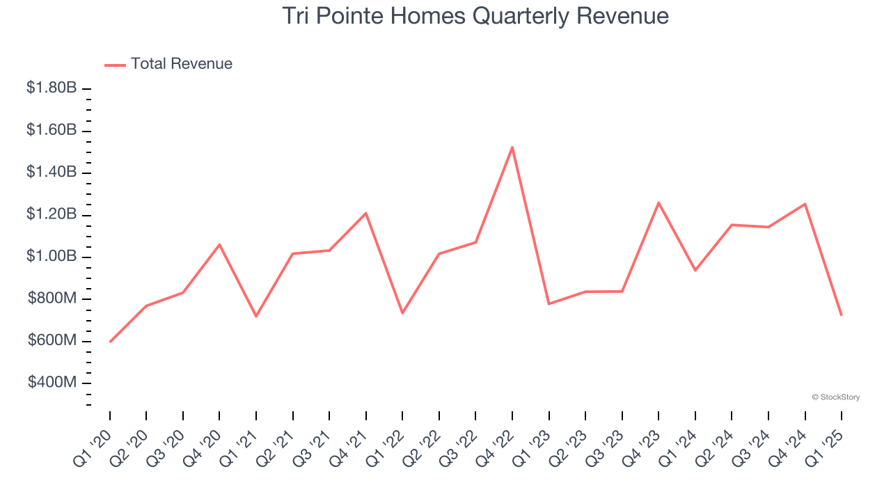 Tri Pointe Homes Quarterly Revenue