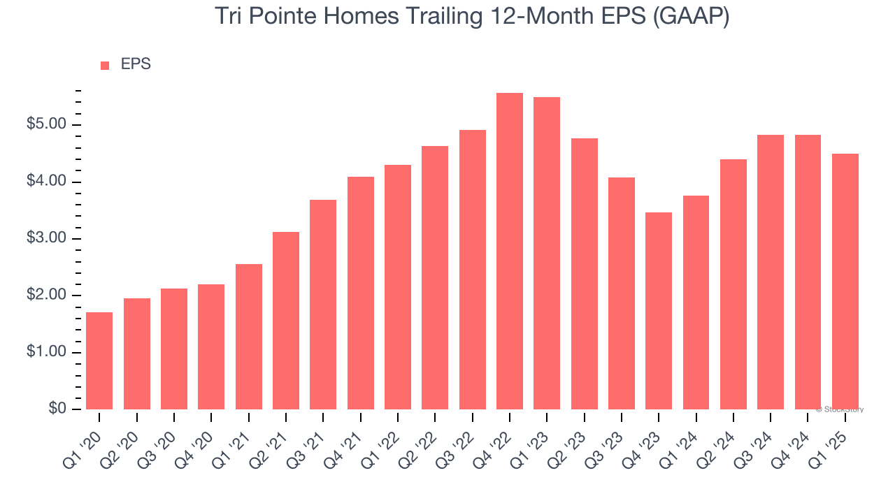 Tri Pointe Homes Trailing 12-Month EPS (GAAP)