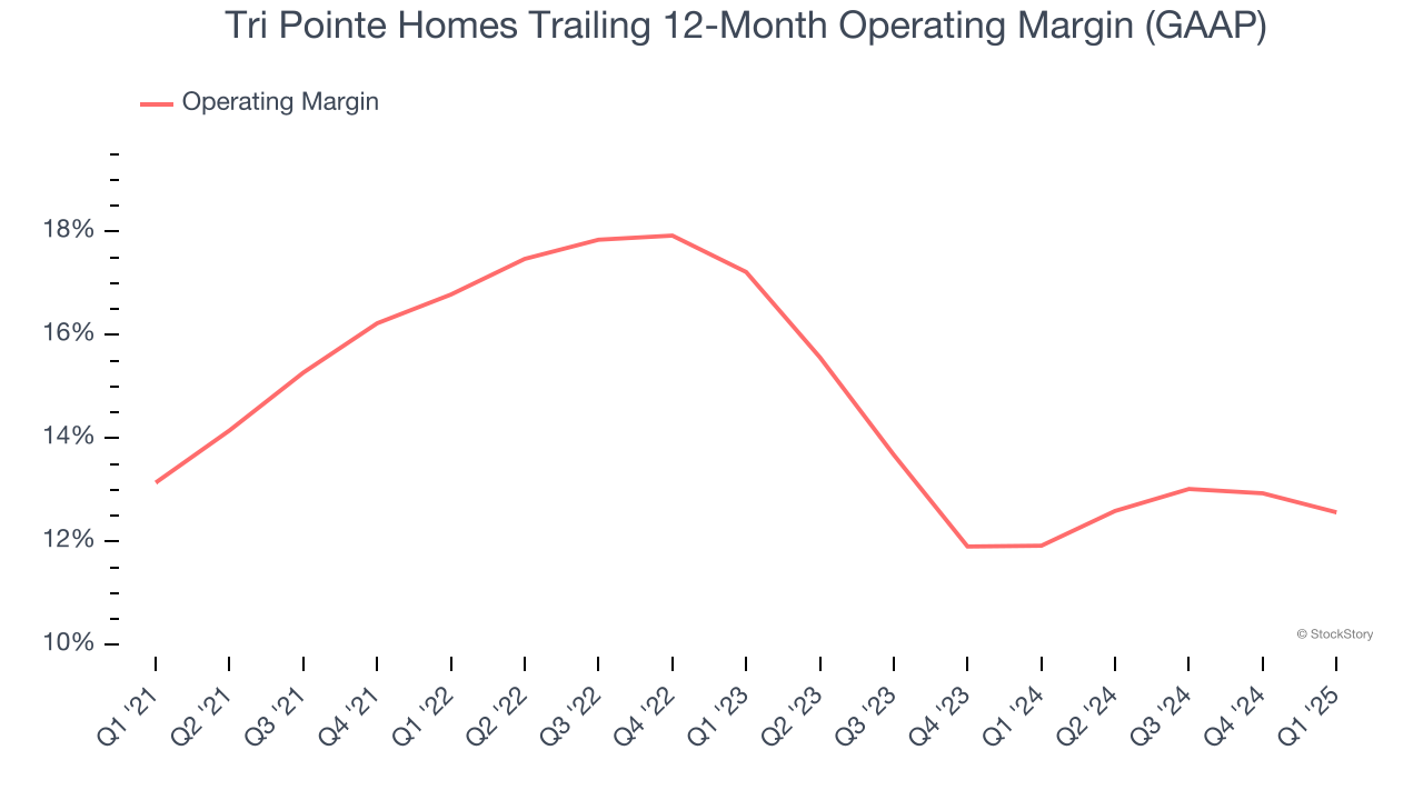 Tri Pointe Homes Trailing 12-Month Operating Margin (GAAP)