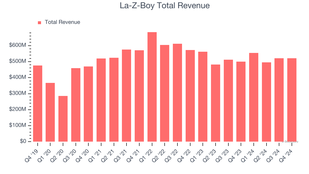 La-Z-Boy Total Revenue