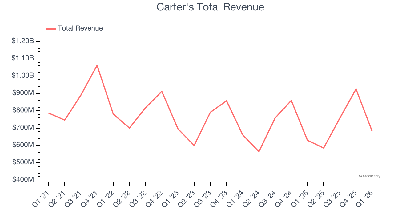 Carter's Total Revenue