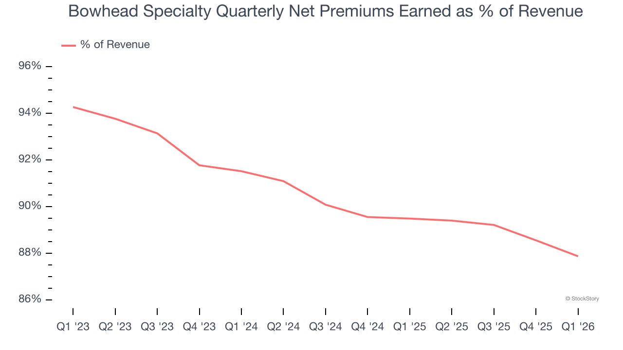 Bowhead Specialty Quarterly Net Premiums Earned as % of Revenue