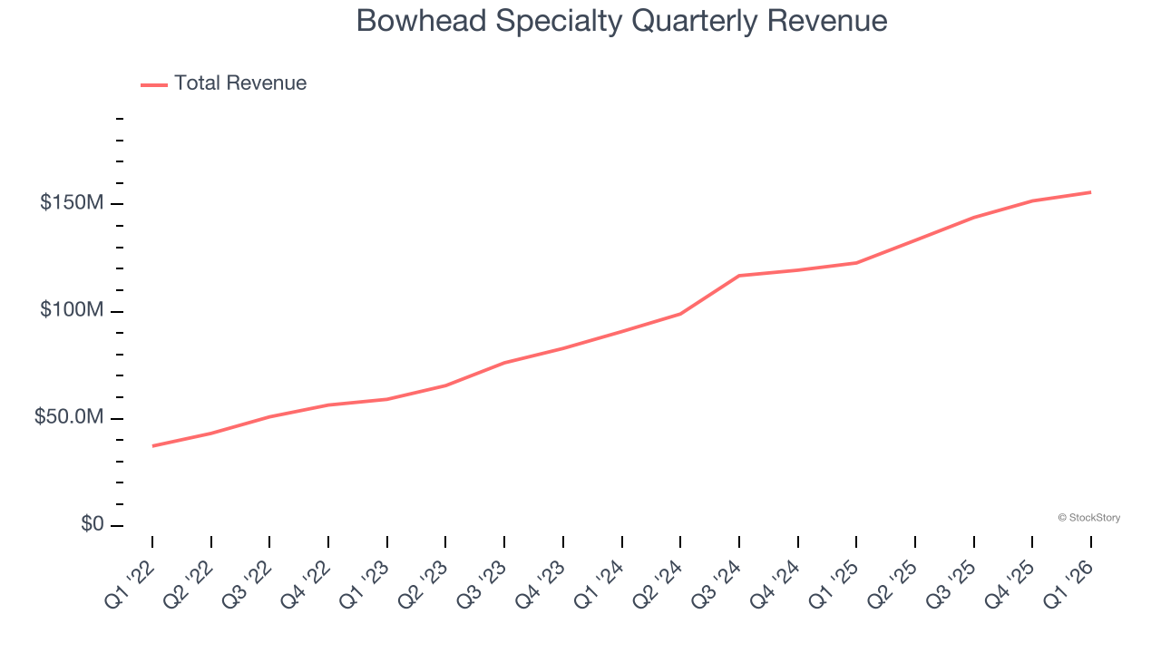Bowhead Specialty Quarterly Revenue