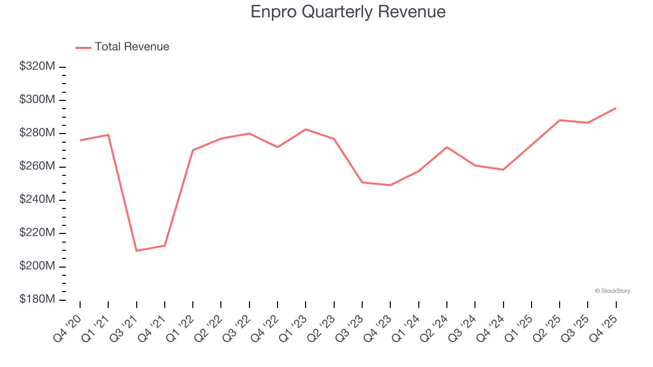 Enpro Quarterly Revenue