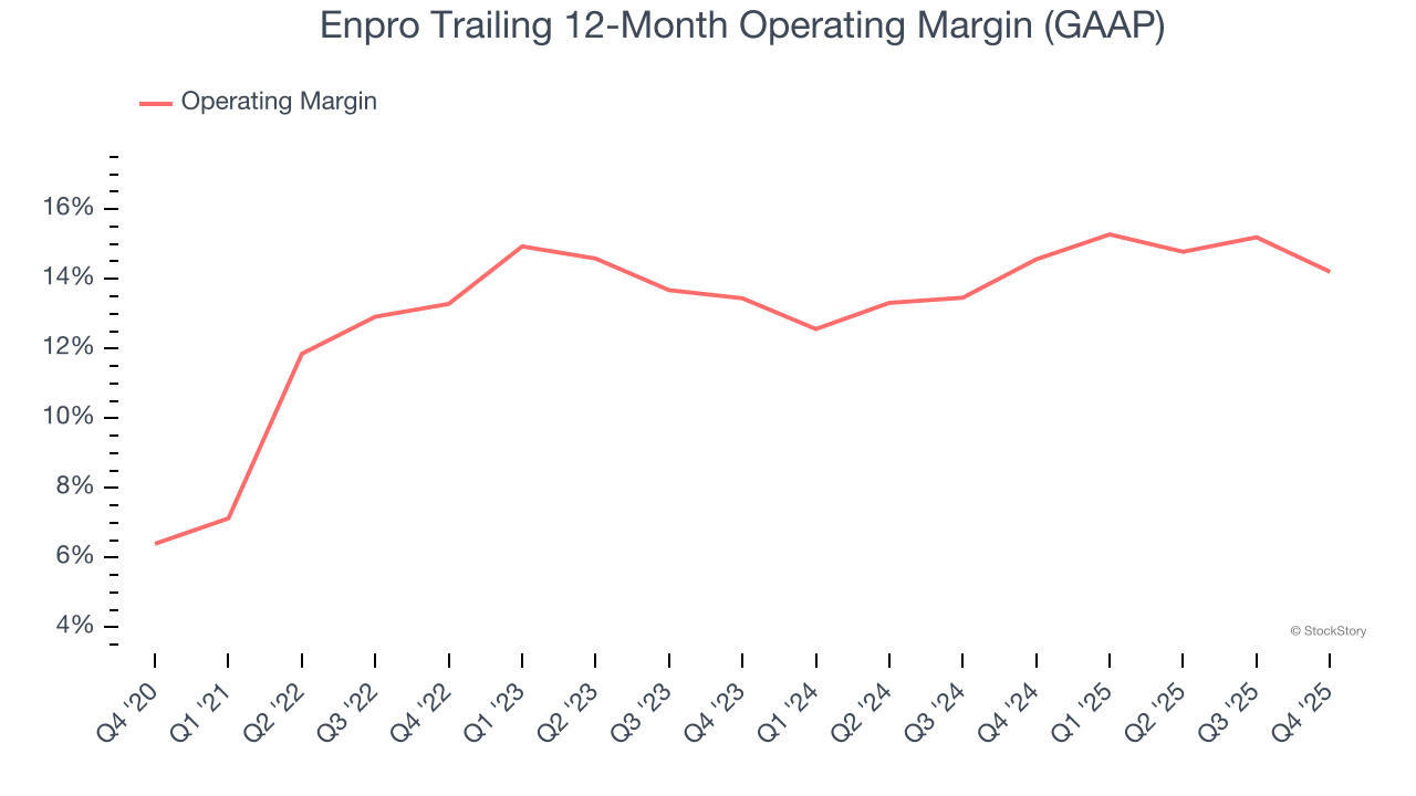 Enpro Trailing 12-Month Operating Margin (GAAP)