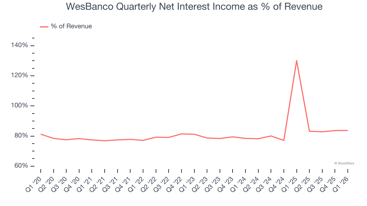 WesBanco Quarterly Net Interest Income as % of Revenue