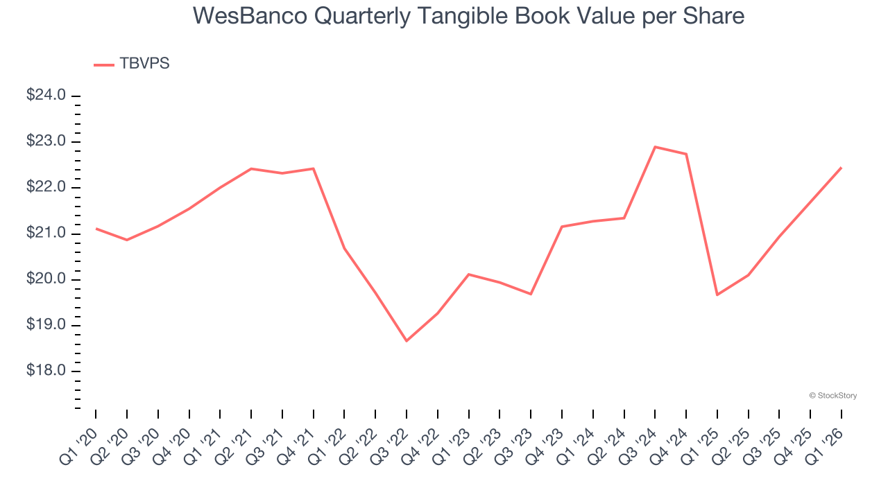 WesBanco Quarterly Tangible Book Value per Share