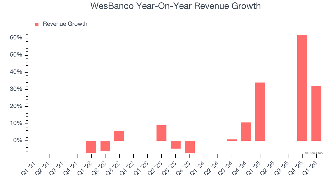 WesBanco Year-On-Year Revenue Growth