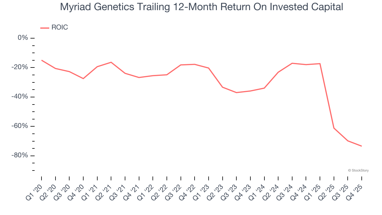 Myriad Genetics Trailing 12-Month Return On Invested Capital
