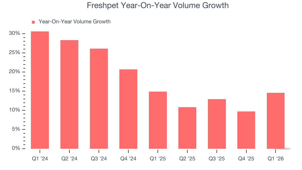 Freshpet Year-On-Year Volume Growth