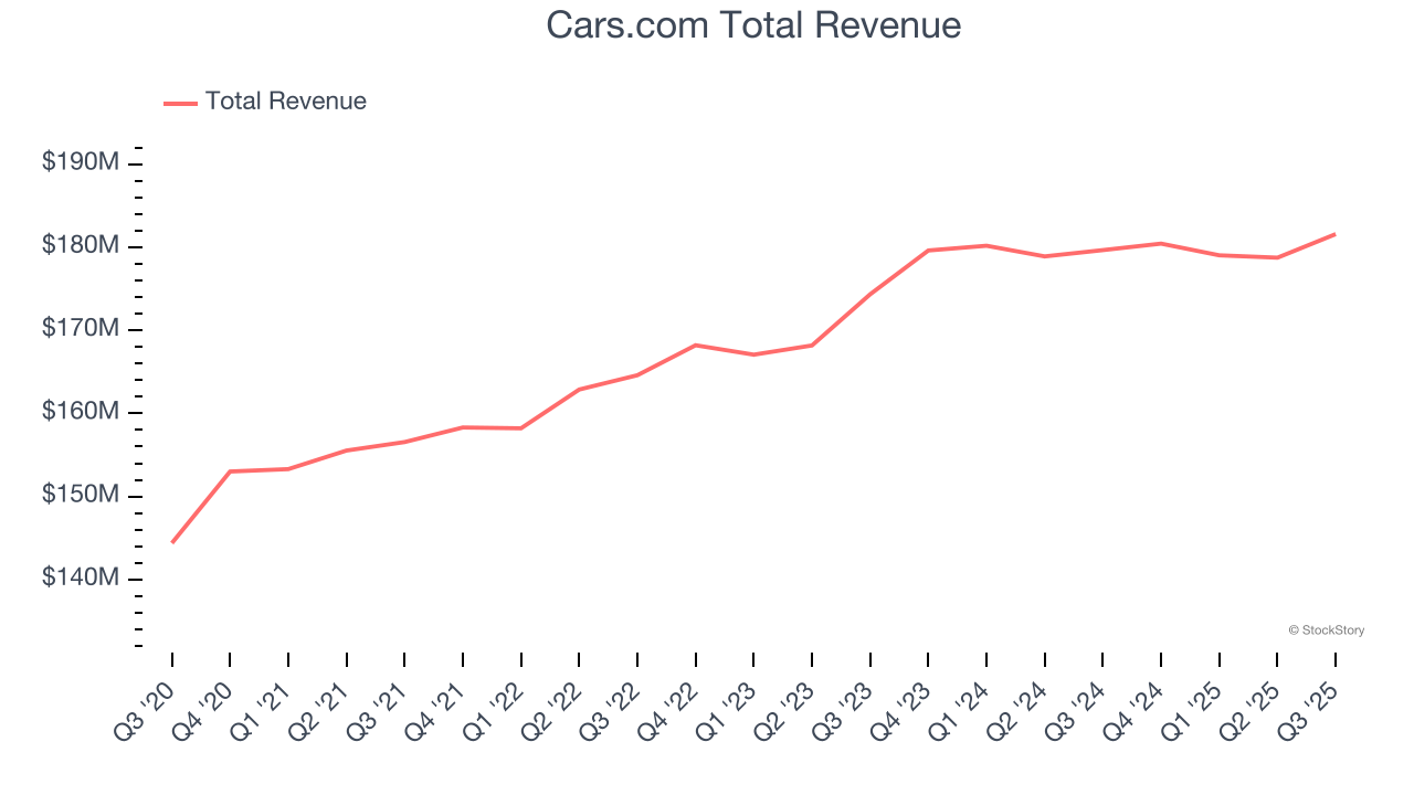 Cars.com Total Revenue