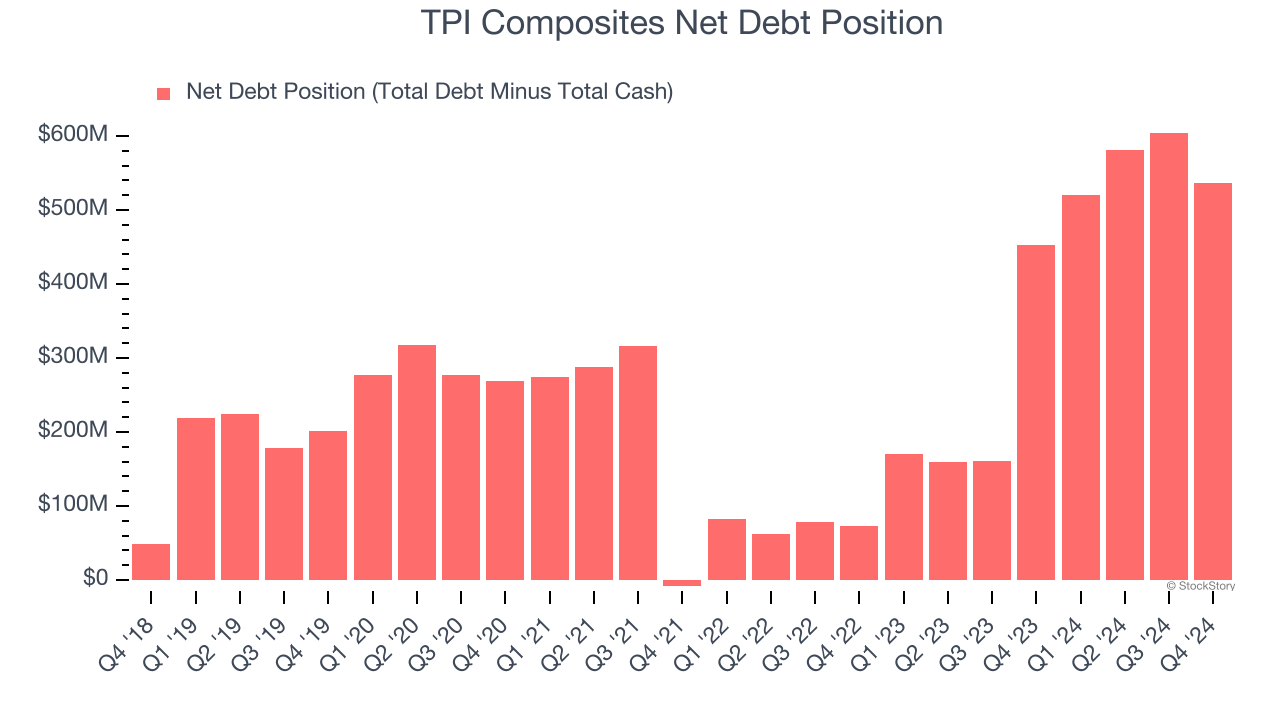 TPI Composites Net Debt Position