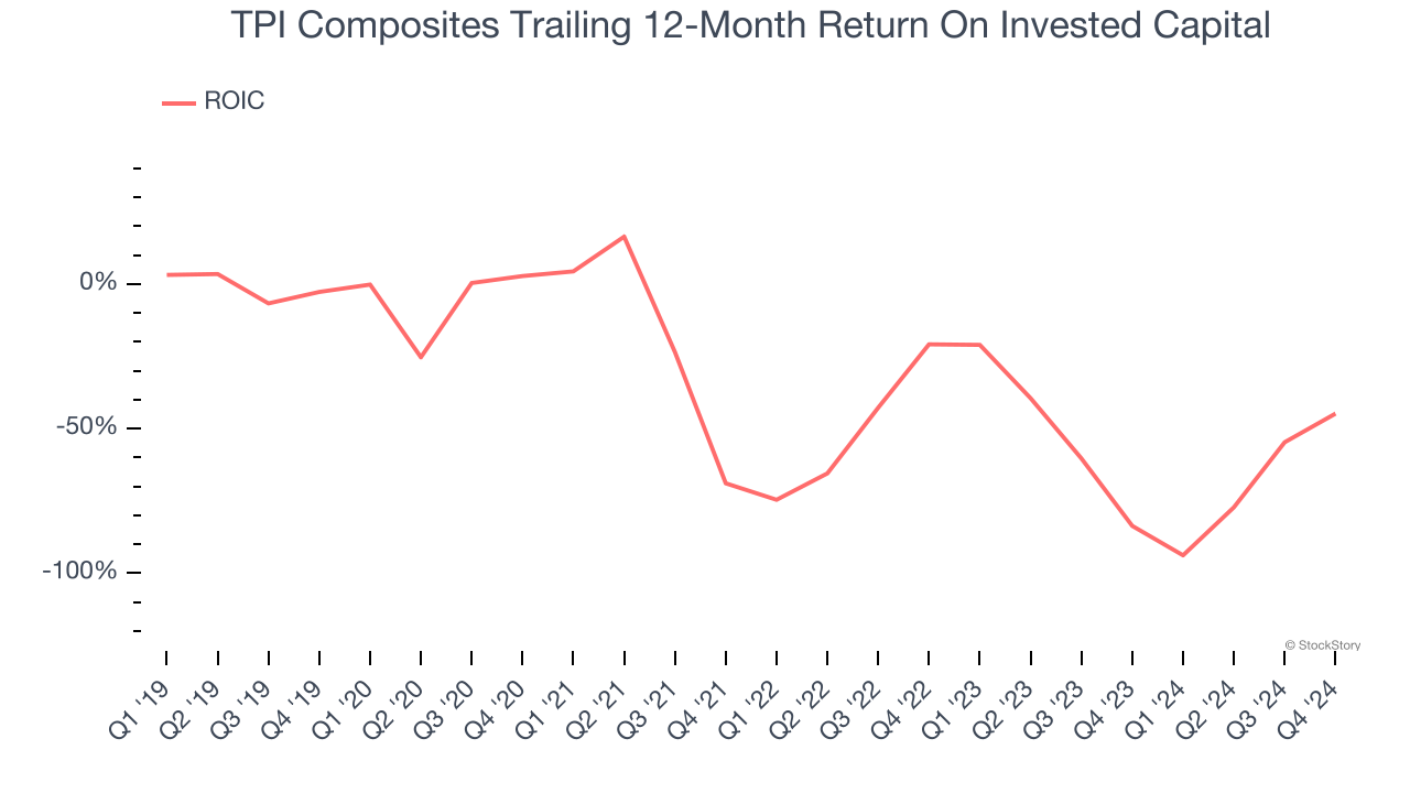 TPI Composites Trailing 12-Month Return On Invested Capital