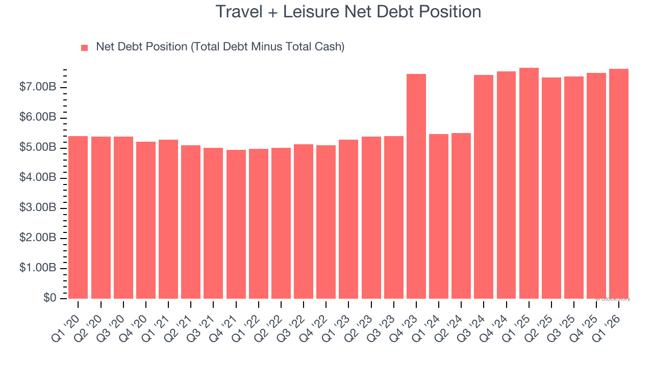 Travel + Leisure Net Debt Position