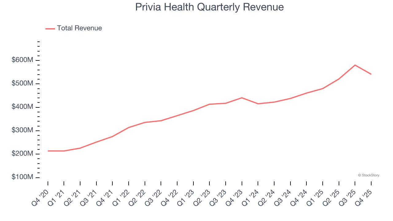 Privia Health Quarterly Revenue