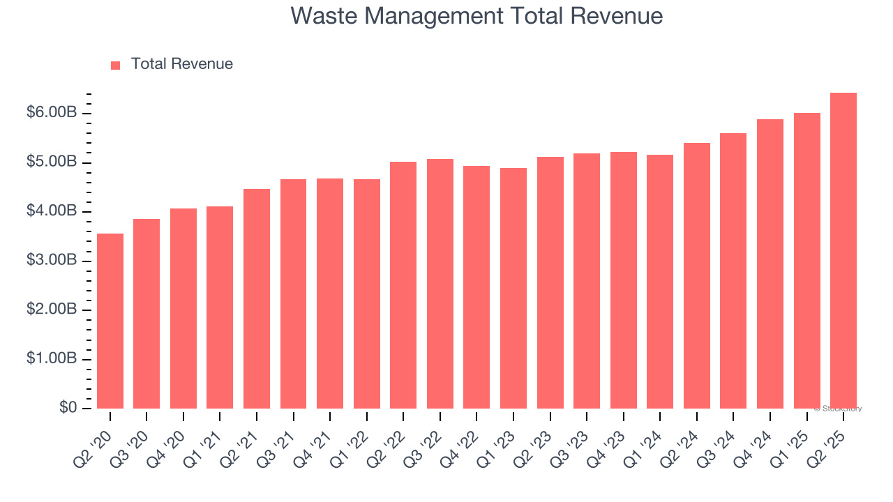 Waste Management Total Revenue