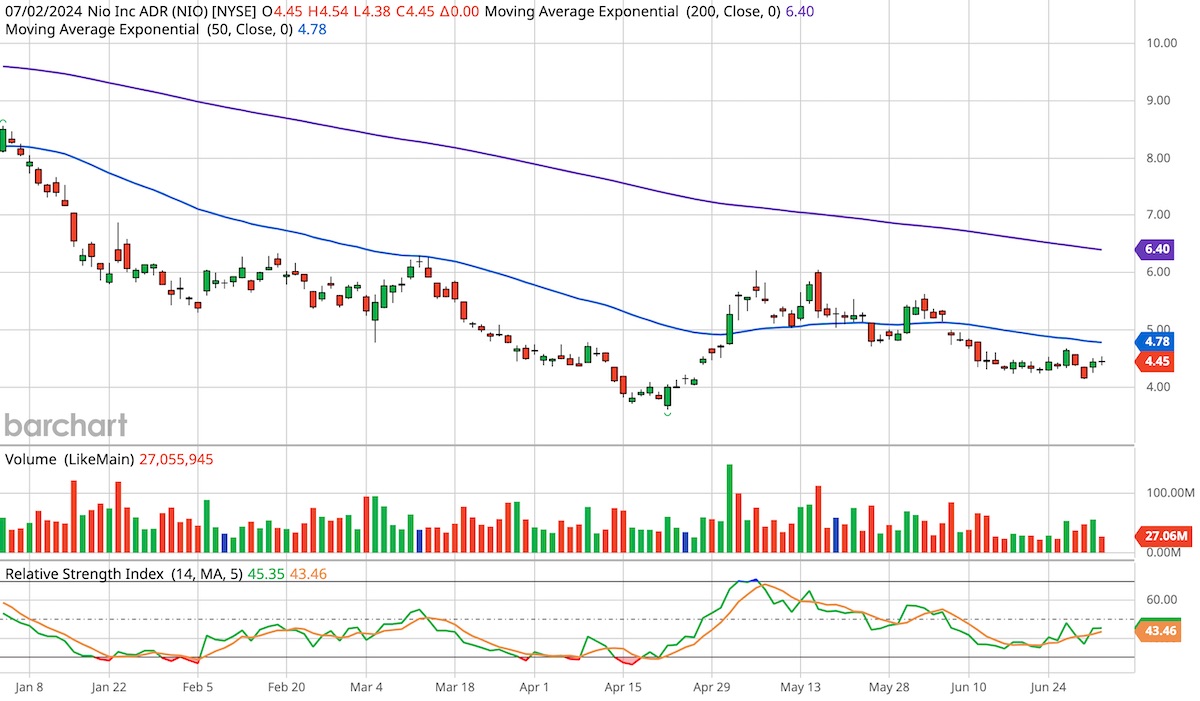 NIO Inc., ticker symbol NIO, six month candlestick stock chart.